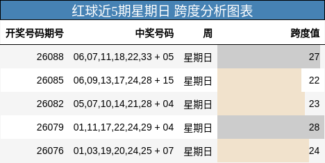 红球近5期星期日 跨度分析图表