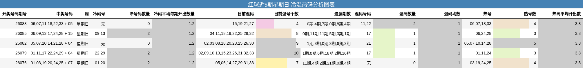 红球近5期星期日 冷温热码分析图表