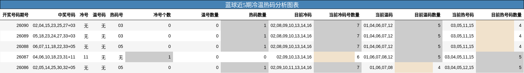 蓝球近5期冷温热码分析图表