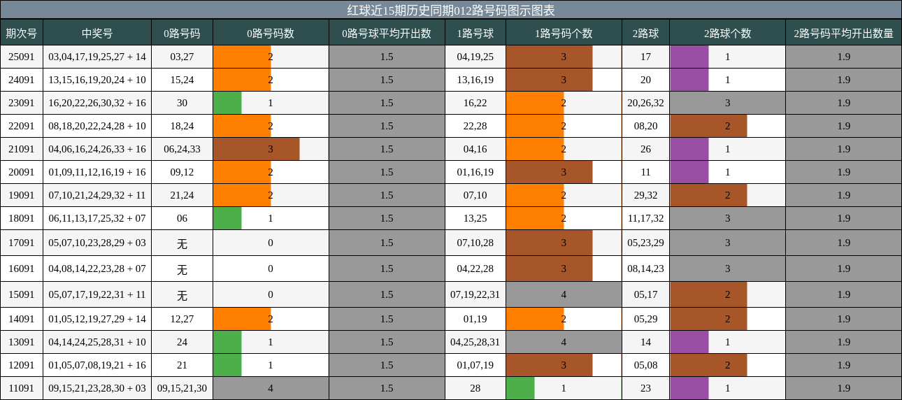 012路号码分析