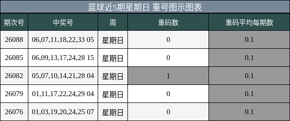 重号分析