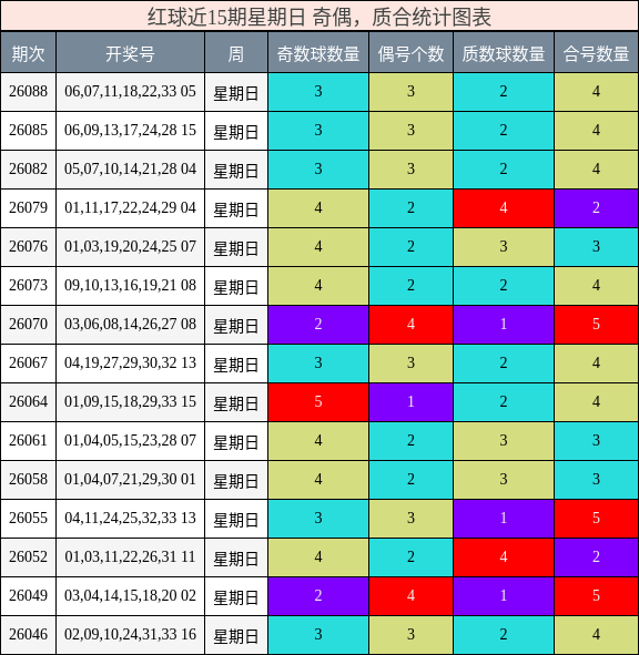 红球近15期星期日 奇偶,质合统计图表