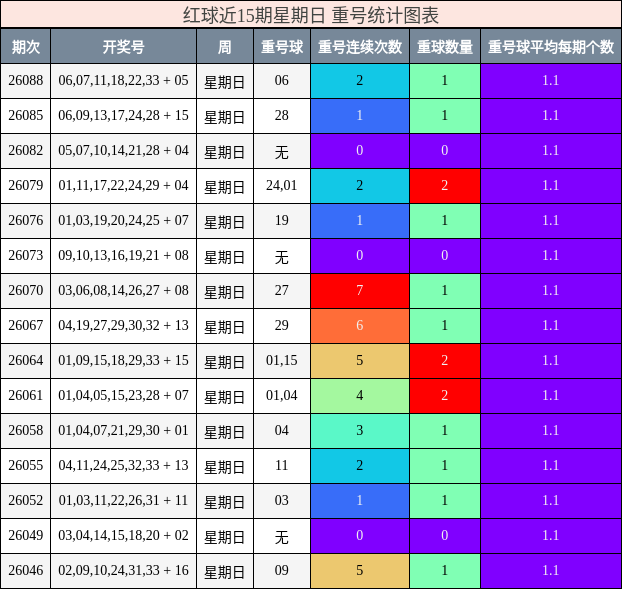 红球近15期星期日 重号统计图表