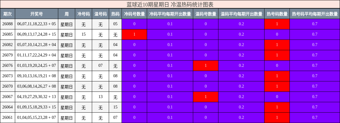 蓝球近10期星期日 冷温热码统计图表
