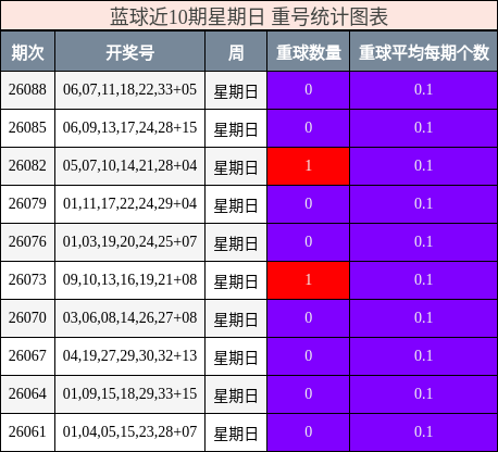 蓝球近10期星期日 重号统计图表