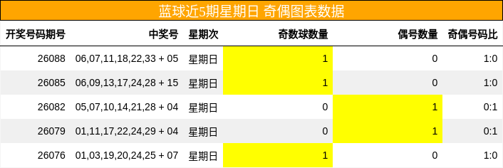 奇偶分析