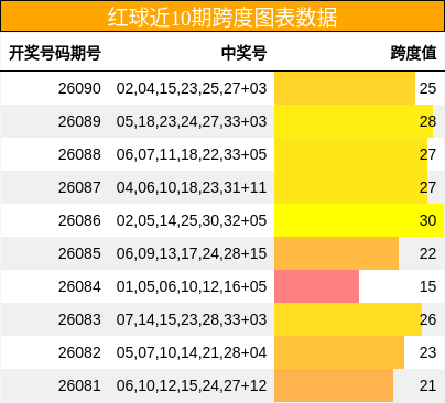 跨度分析
