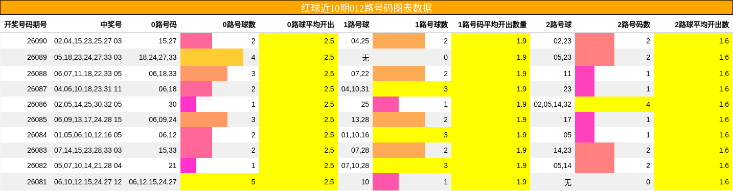 012路号码分析
