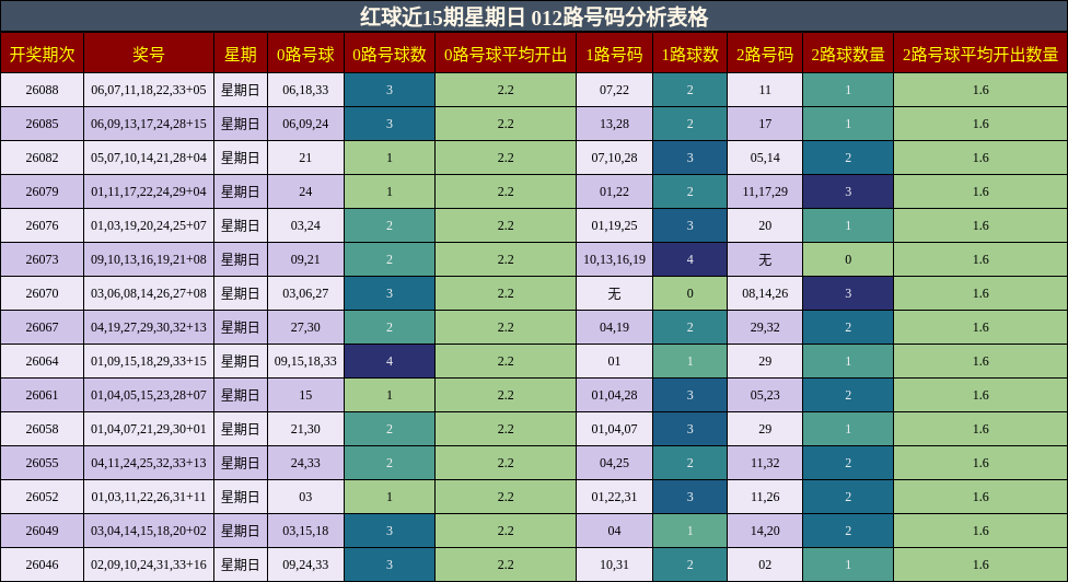 红球近15期星期日 012路号码分析表格