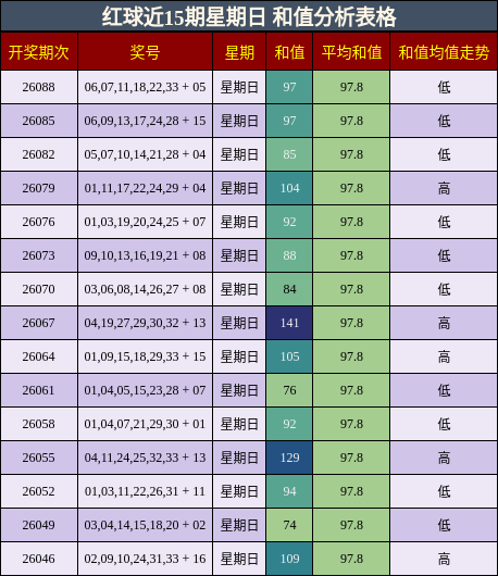 红球近15期星期日 和值分析表格