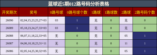 蓝球近5期012路号码分析表格