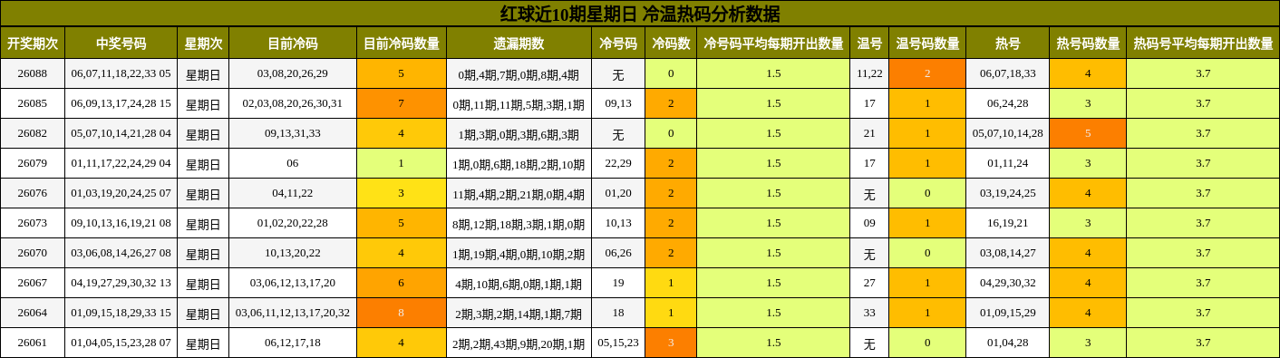 冷温热码分析