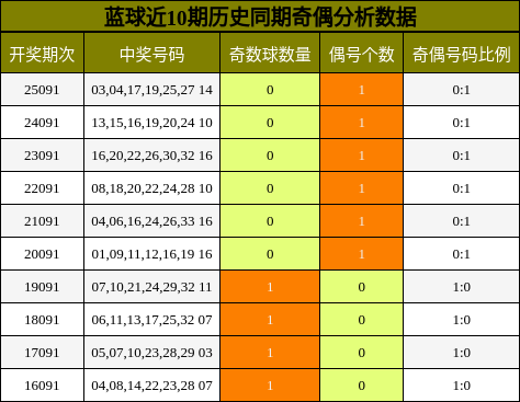 奇偶分析
