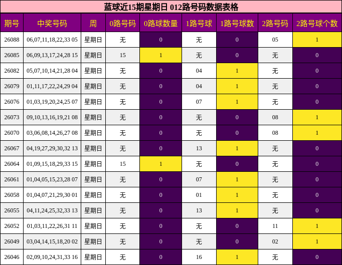 蓝球近15期星期日 012路号码数据表格