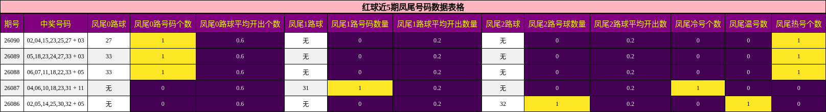 红球近5期凤尾号码数据表格