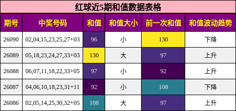 红球近5期和值数据表格