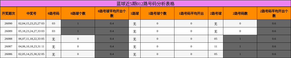 蓝球近5期012路号码分析表格