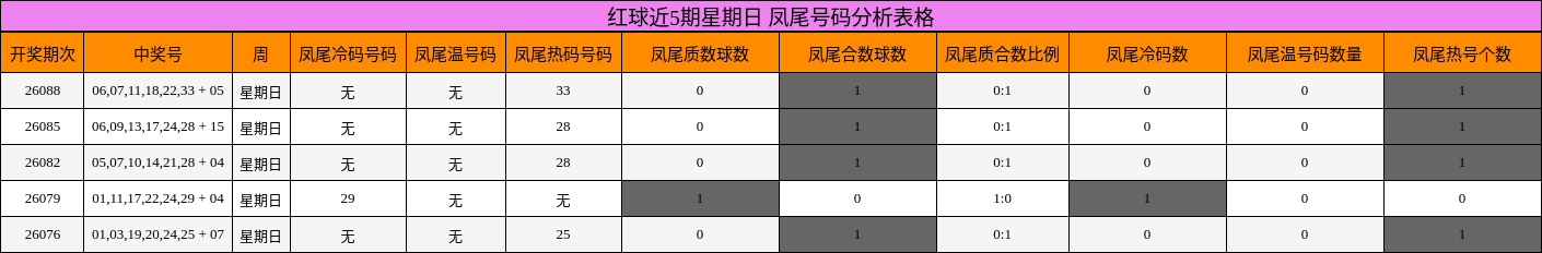 红球近5期星期日 凤尾号码分析表格