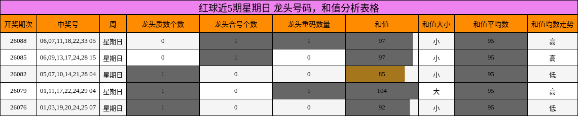 红球近5期星期日 龙头号码,和值分析表格
