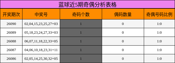 蓝球近5期奇偶分析表格