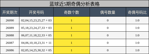 奇偶分析