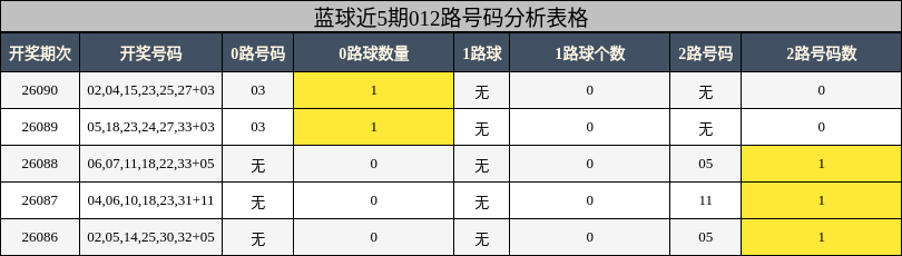012路号码分析