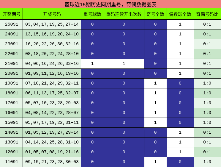 蓝球近15期历史同期重号,奇偶数据图表