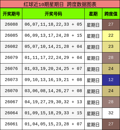 红球近10期星期日 跨度数据图表