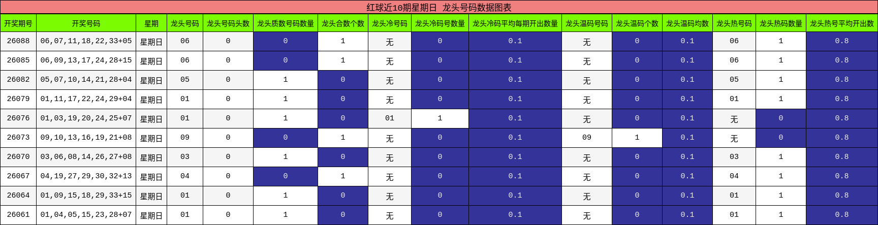 红球近10期星期日 龙头号码数据图表