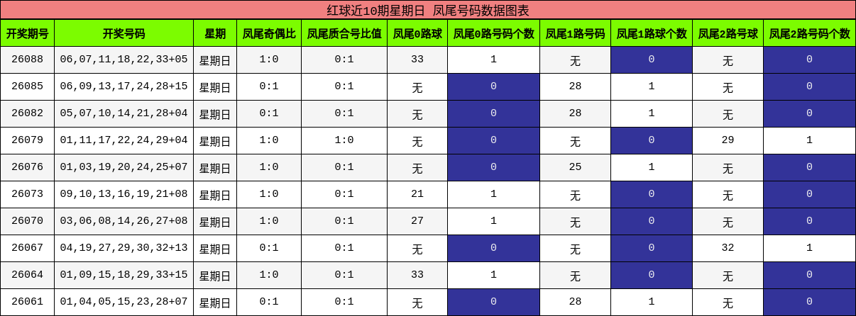 红球近10期星期日 凤尾号码数据图表