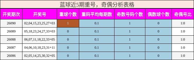 蓝球近5期重号与奇偶分析表格