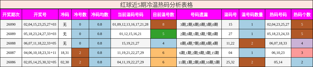 红球近5期冷温热码分析表格