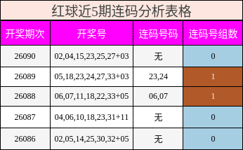 红球近5期连码分析表格