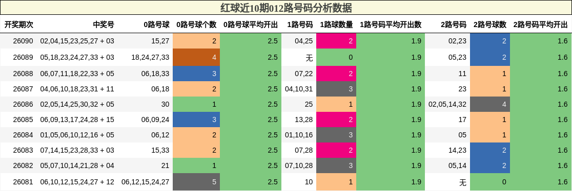 红球近10期012路号码分析数据