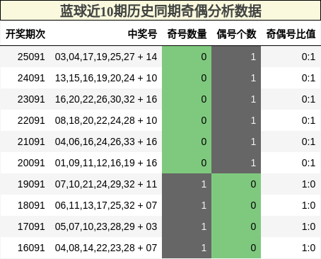 蓝球近10期历史同期奇偶分析数据