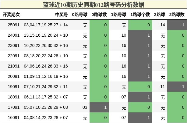 蓝球近10期历史同期012路号码分析数据