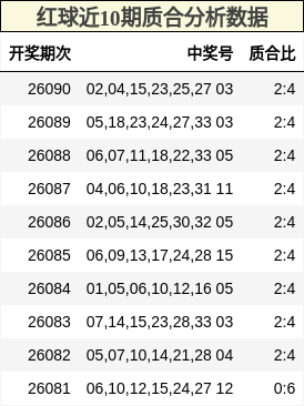 红球近10期质合分析数据