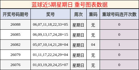 重号分析