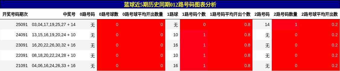 012路号码分析