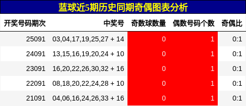 奇偶分析
