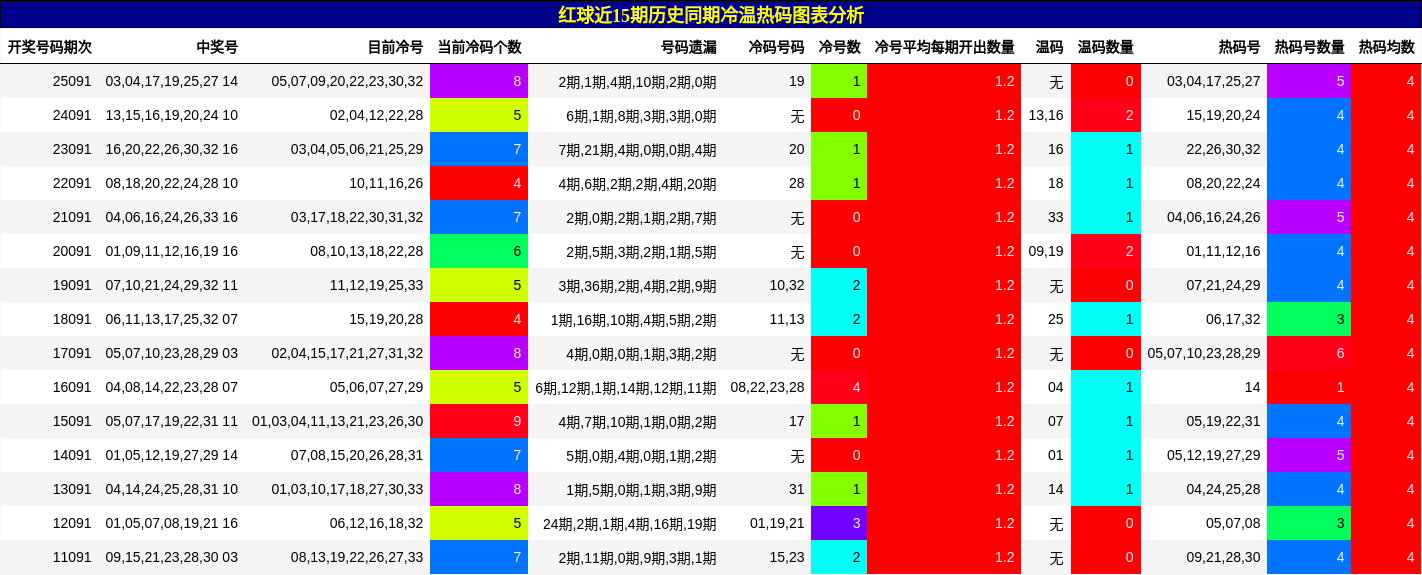 冷温热码分析