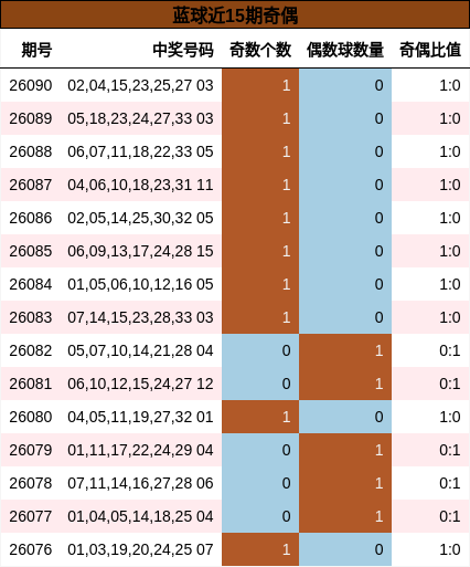 蓝球近15期奇偶