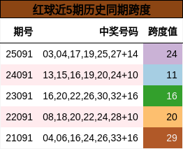 红球近5期历史同期跨度