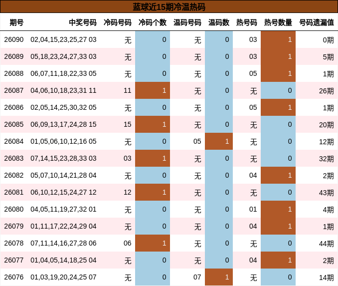 蓝球近15期冷温热码