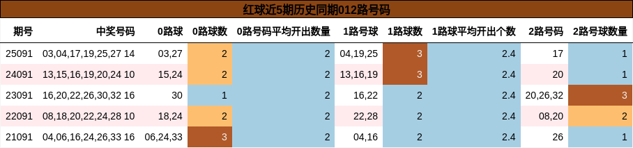 红球近5期历史同期012路号码