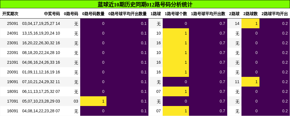 蓝球近10期历史同期012路号码分析统计