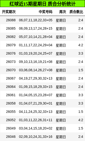 红球近15期星期日 质合分析统计