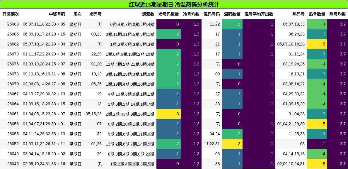 红球近15期星期日 冷温热码分析统计