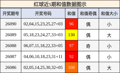 和值分析