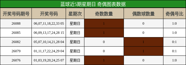 奇偶分析